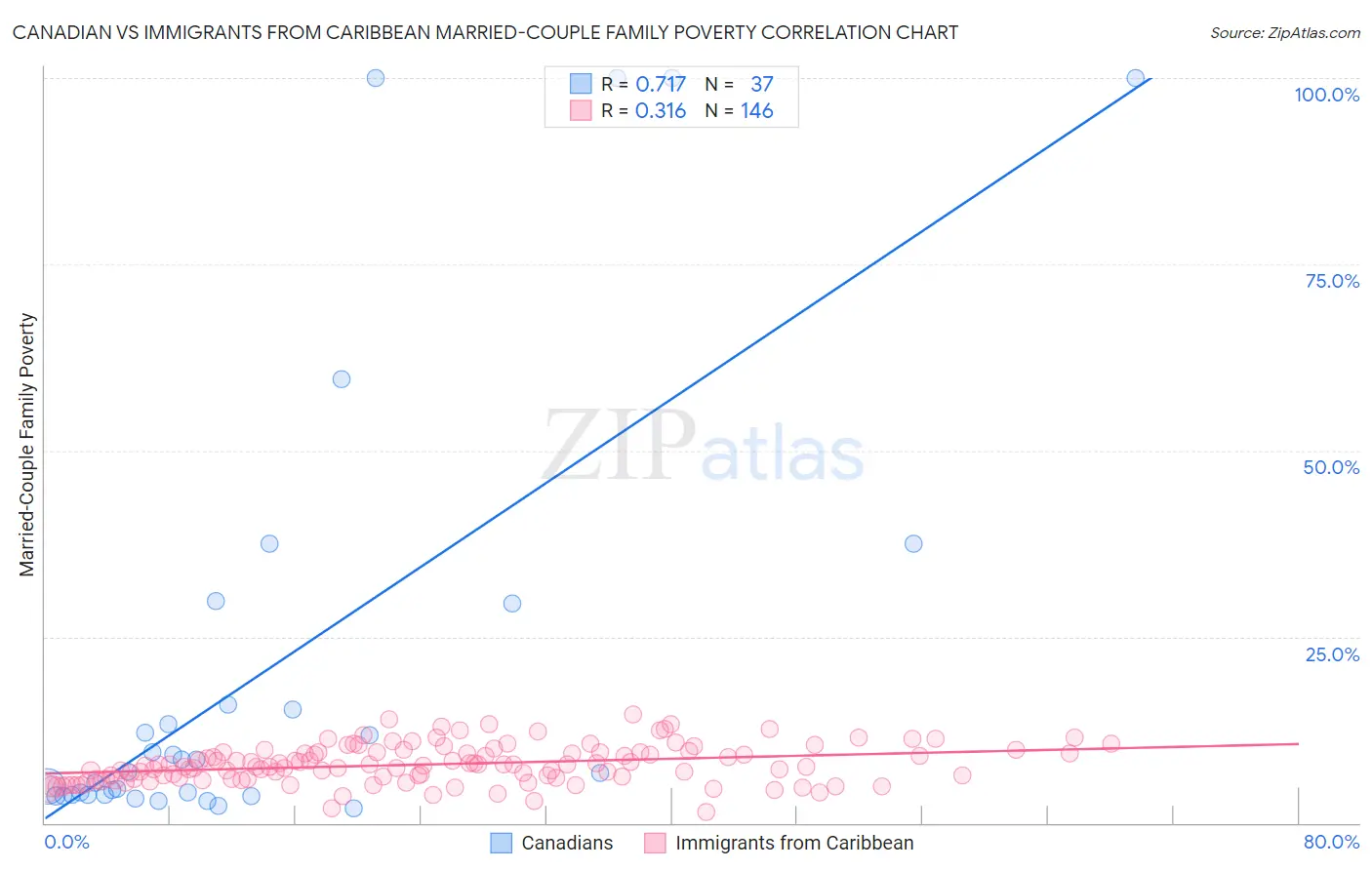 Canadian vs Immigrants from Caribbean Married-Couple Family Poverty