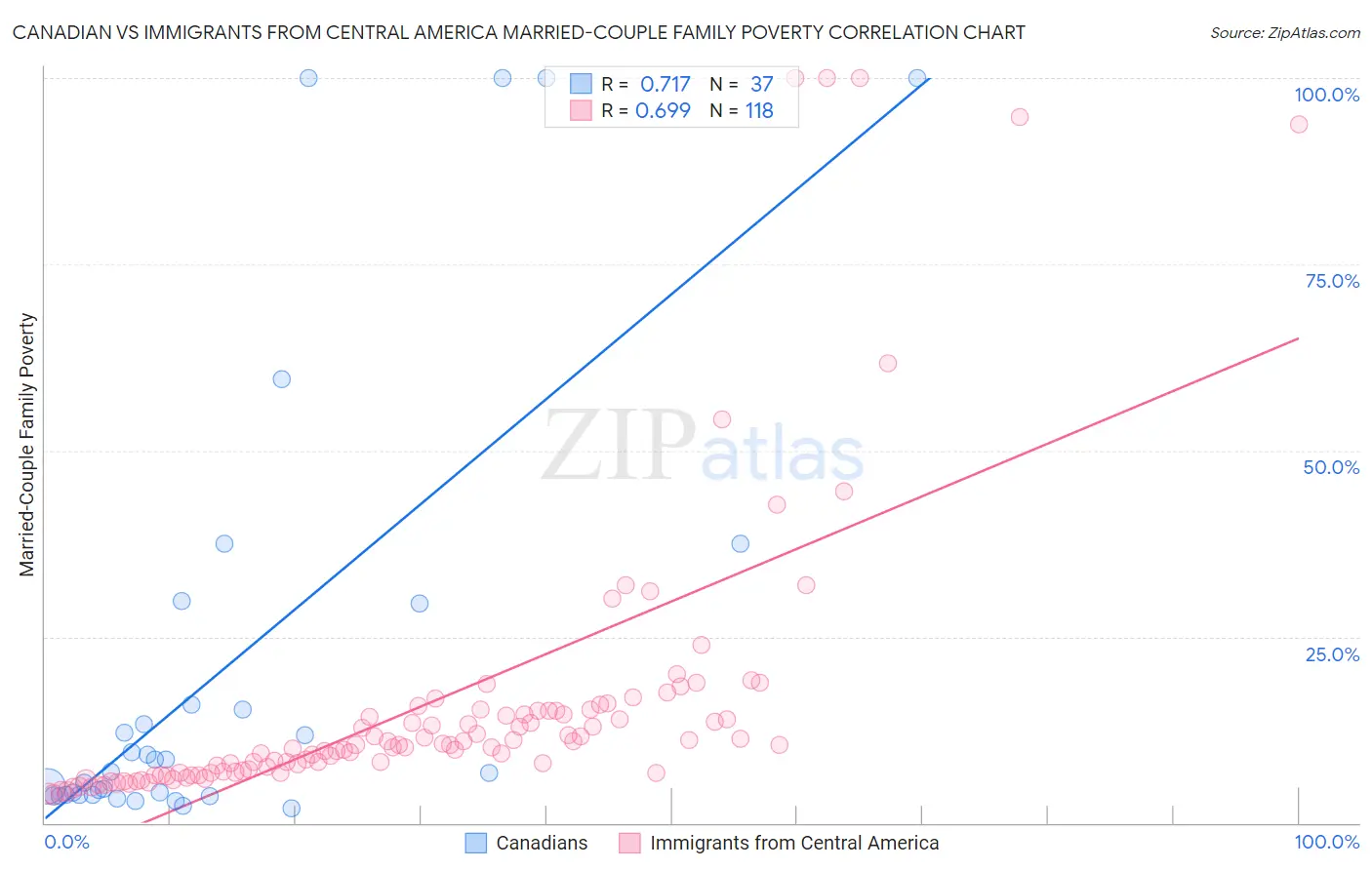 Canadian vs Immigrants from Central America Married-Couple Family Poverty