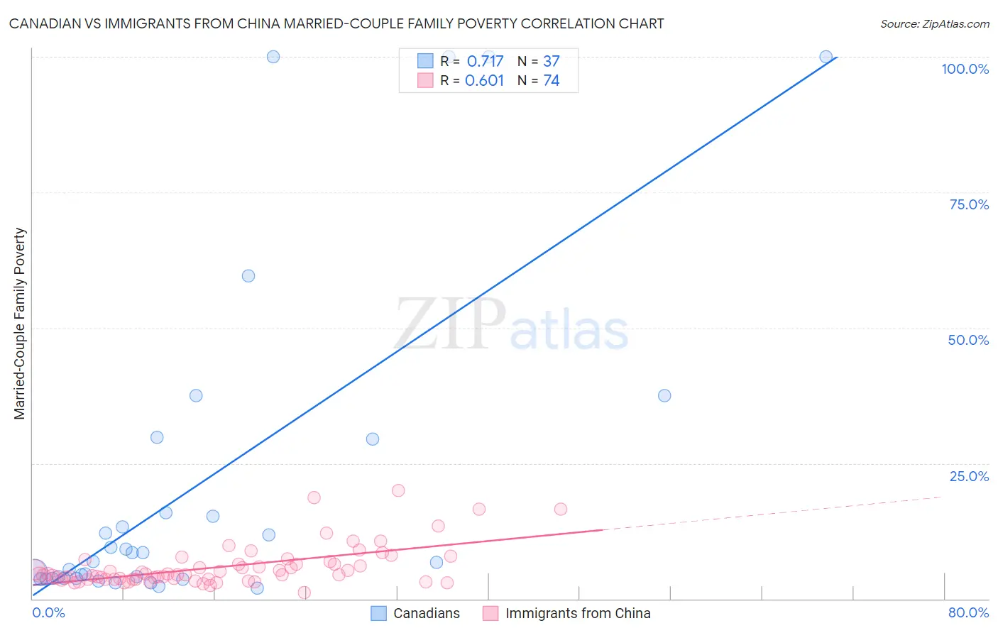 Canadian vs Immigrants from China Married-Couple Family Poverty