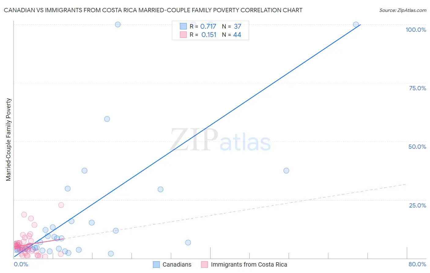 Canadian vs Immigrants from Costa Rica Married-Couple Family Poverty