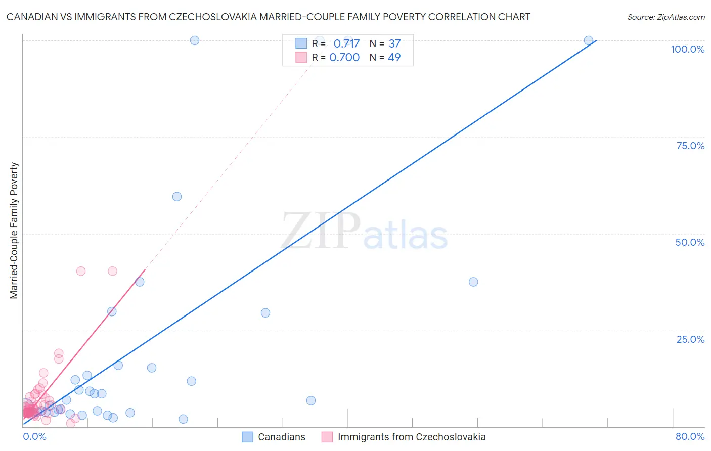 Canadian vs Immigrants from Czechoslovakia Married-Couple Family Poverty