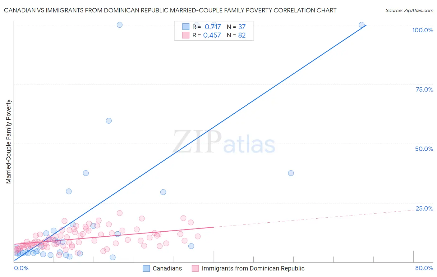 Canadian vs Immigrants from Dominican Republic Married-Couple Family Poverty