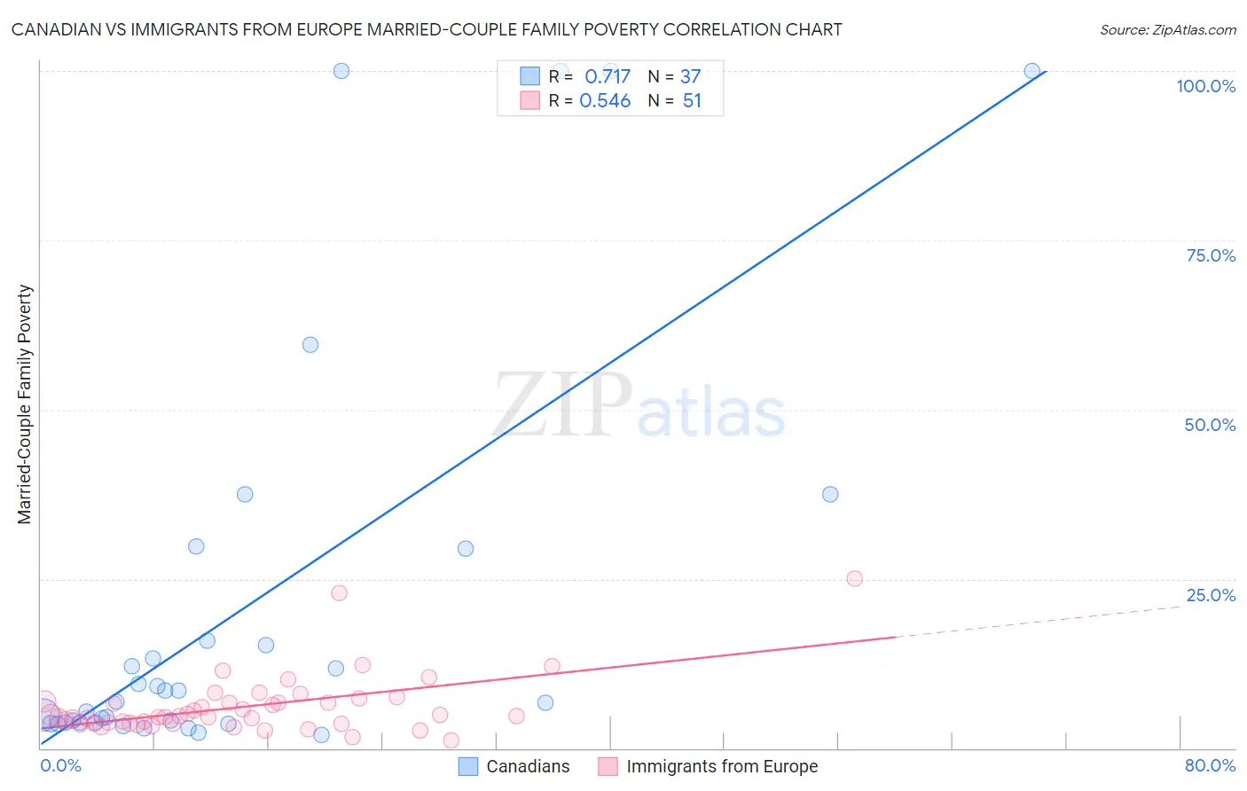 Canadian vs Immigrants from Europe Married-Couple Family Poverty