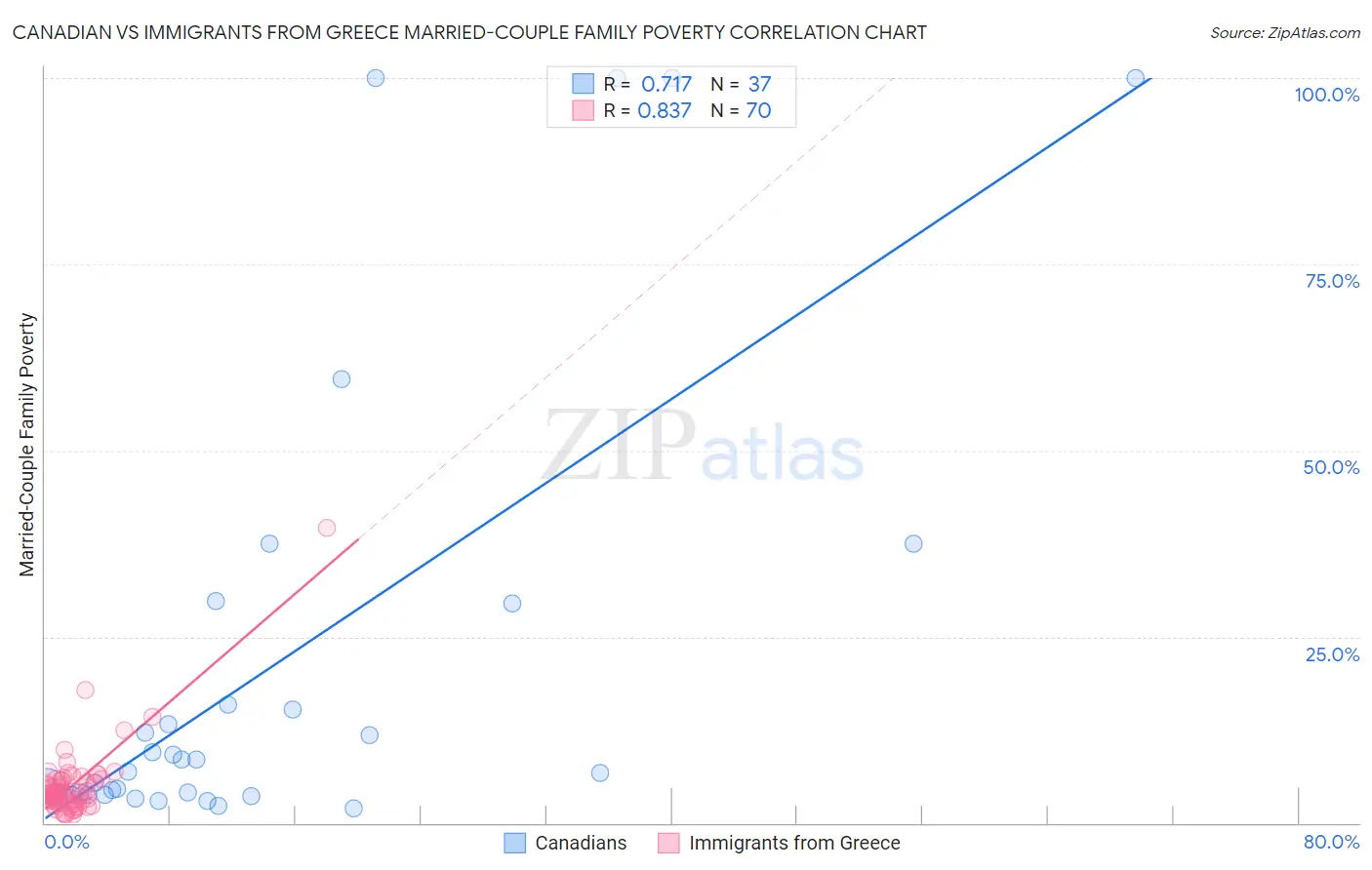 Canadian vs Immigrants from Greece Married-Couple Family Poverty