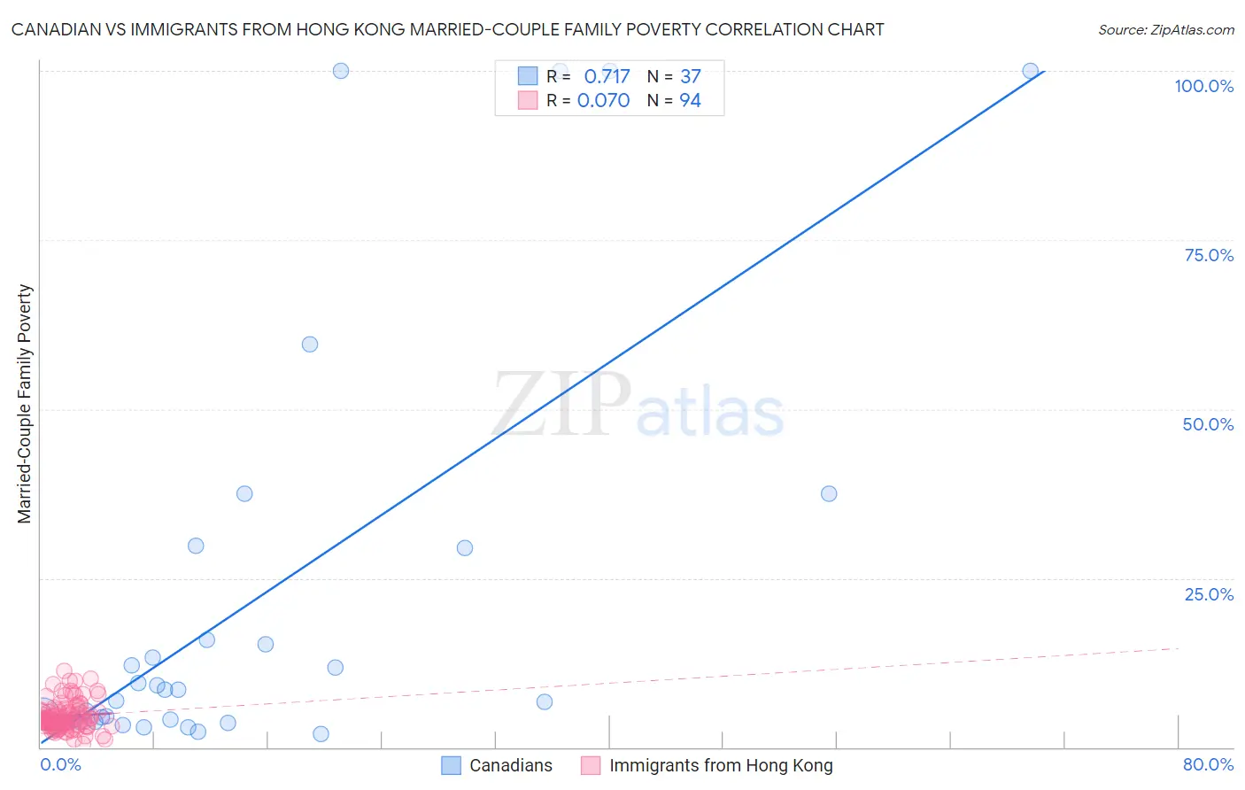 Canadian vs Immigrants from Hong Kong Married-Couple Family Poverty