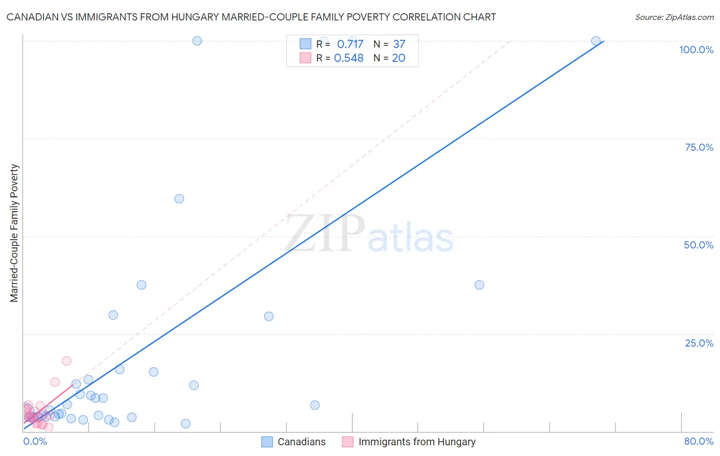 Canadian vs Immigrants from Hungary Married-Couple Family Poverty