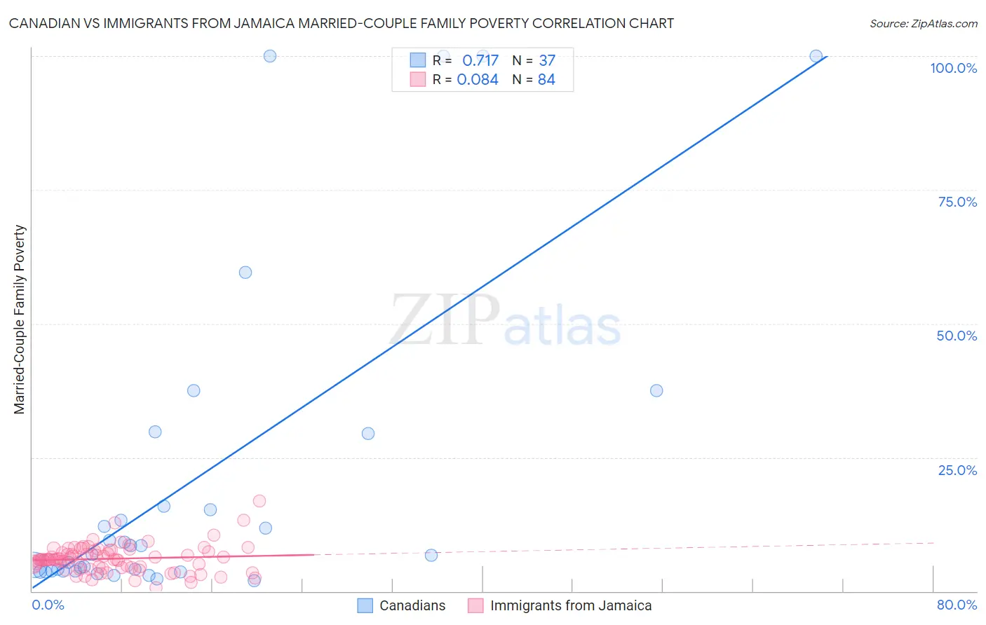 Canadian vs Immigrants from Jamaica Married-Couple Family Poverty