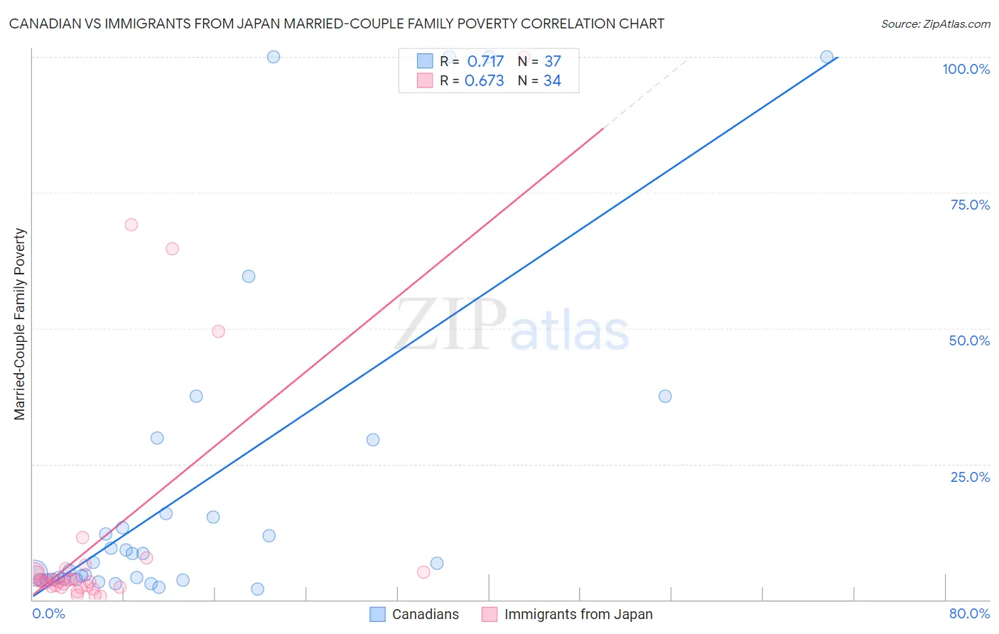 Canadian vs Immigrants from Japan Married-Couple Family Poverty