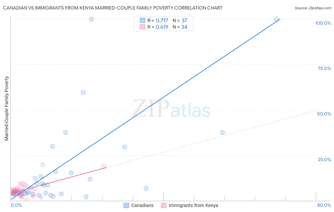 Canadian vs Immigrants from Kenya Married-Couple Family Poverty
