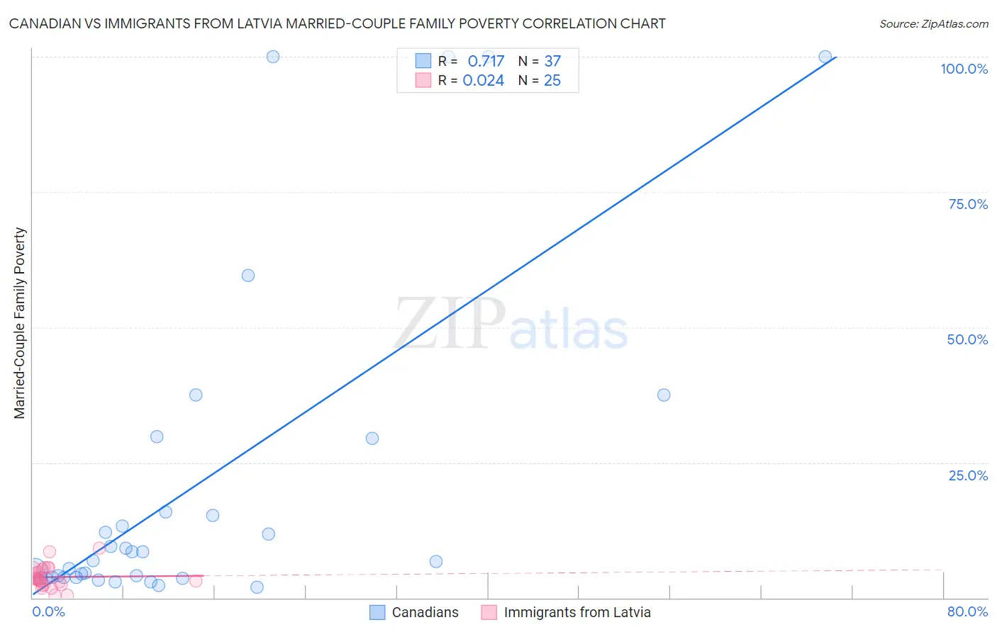 Canadian vs Immigrants from Latvia Married-Couple Family Poverty