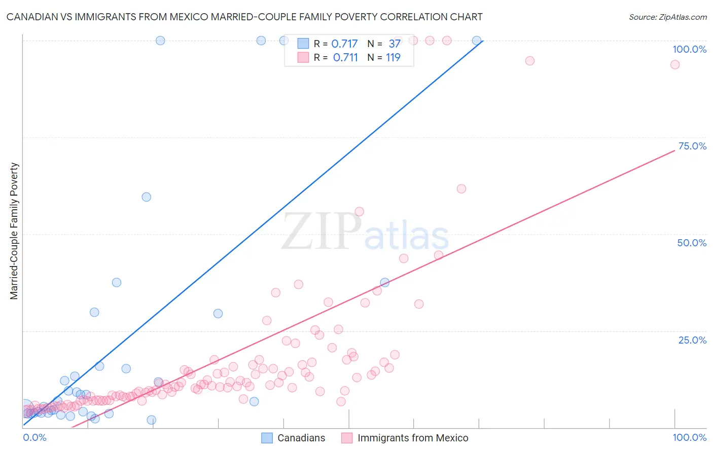 Canadian vs Immigrants from Mexico Married-Couple Family Poverty