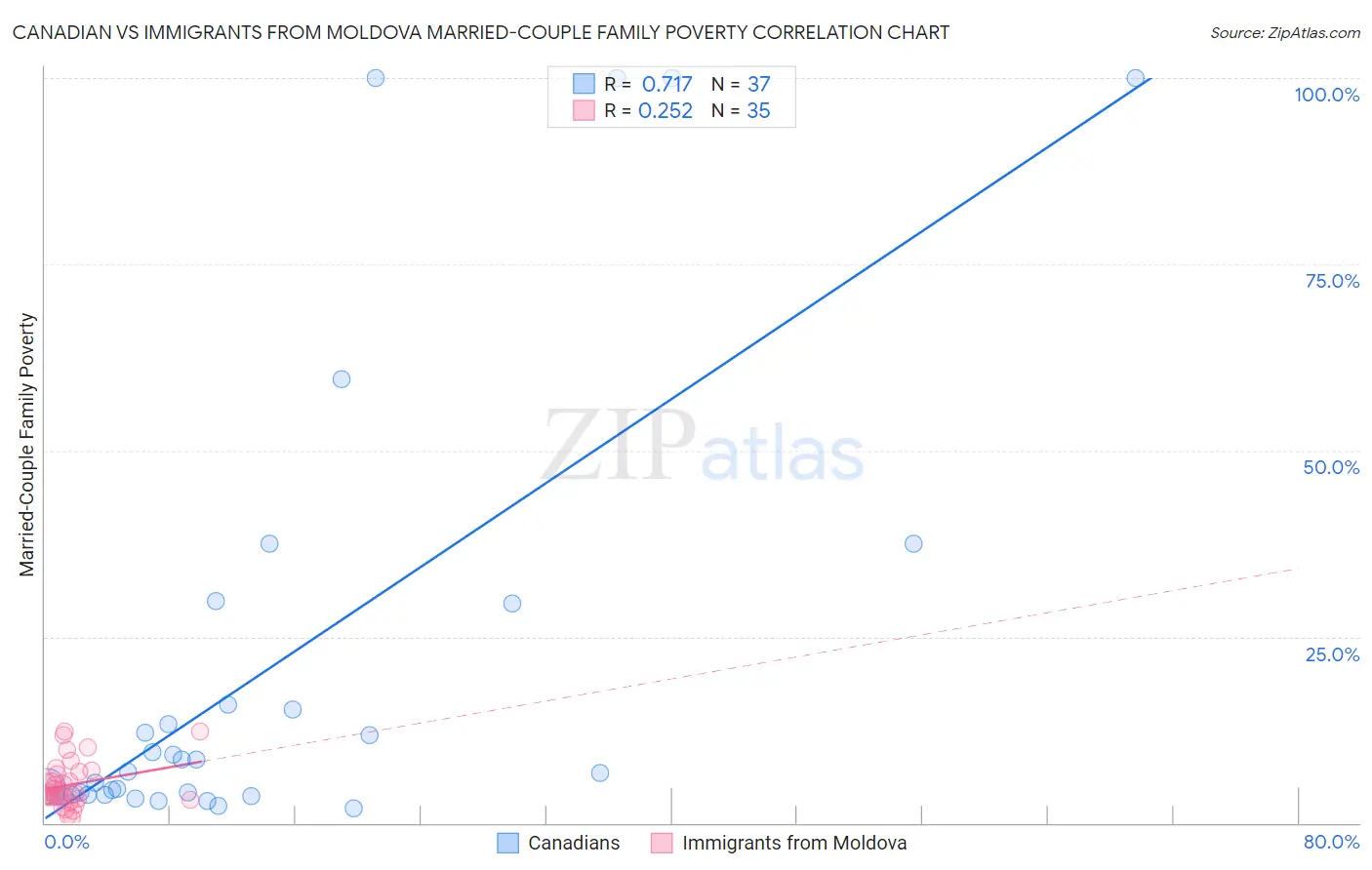 Canadian vs Immigrants from Moldova Married-Couple Family Poverty