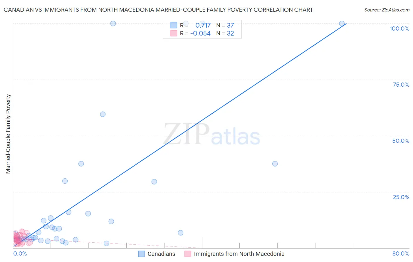 Canadian vs Immigrants from North Macedonia Married-Couple Family Poverty