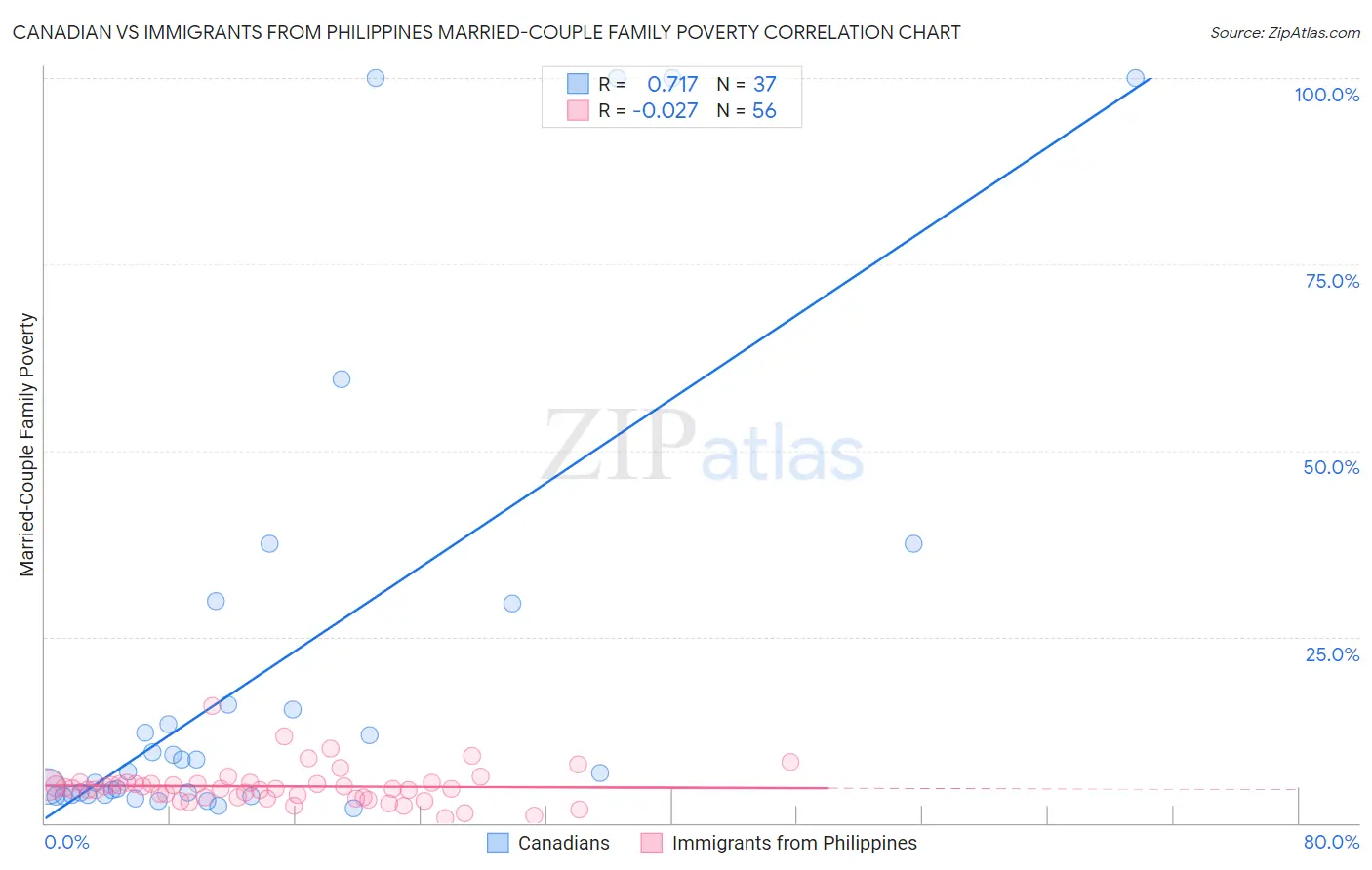 Canadian vs Immigrants from Philippines Married-Couple Family Poverty