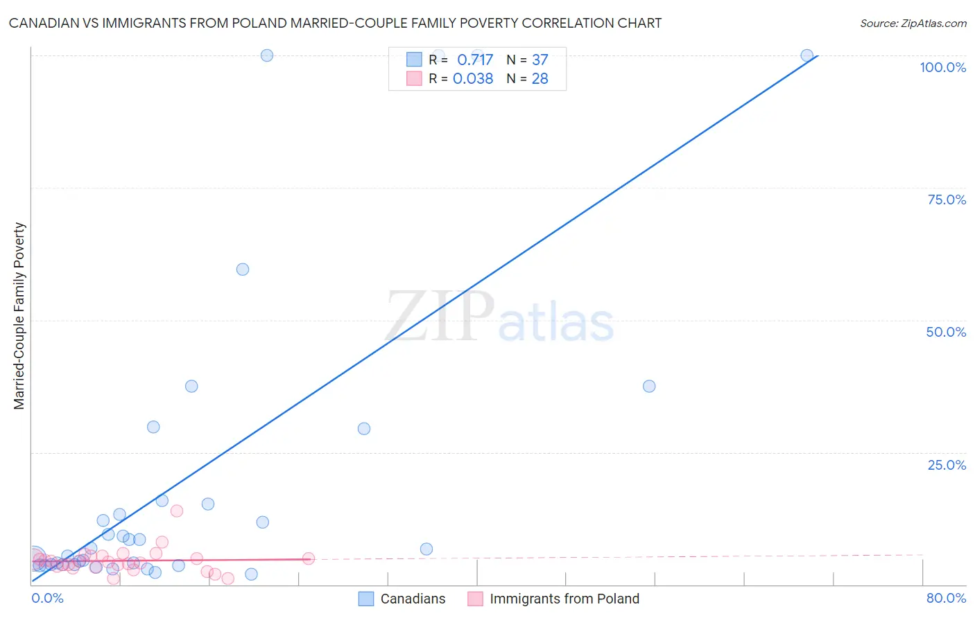 Canadian vs Immigrants from Poland Married-Couple Family Poverty