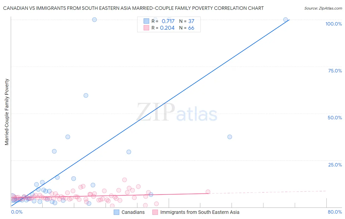 Canadian vs Immigrants from South Eastern Asia Married-Couple Family Poverty