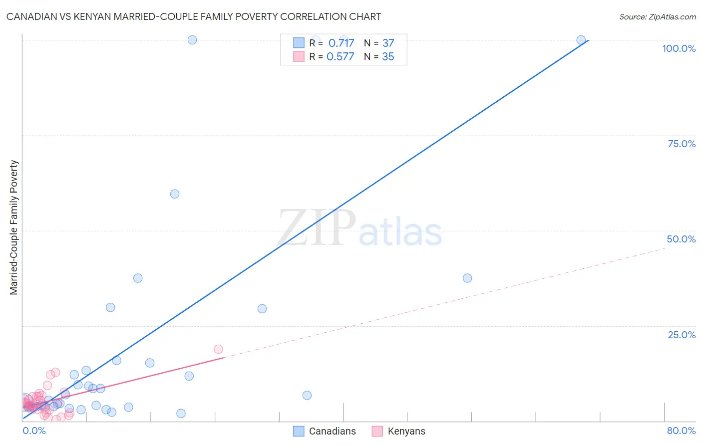 Canadian vs Kenyan Married-Couple Family Poverty