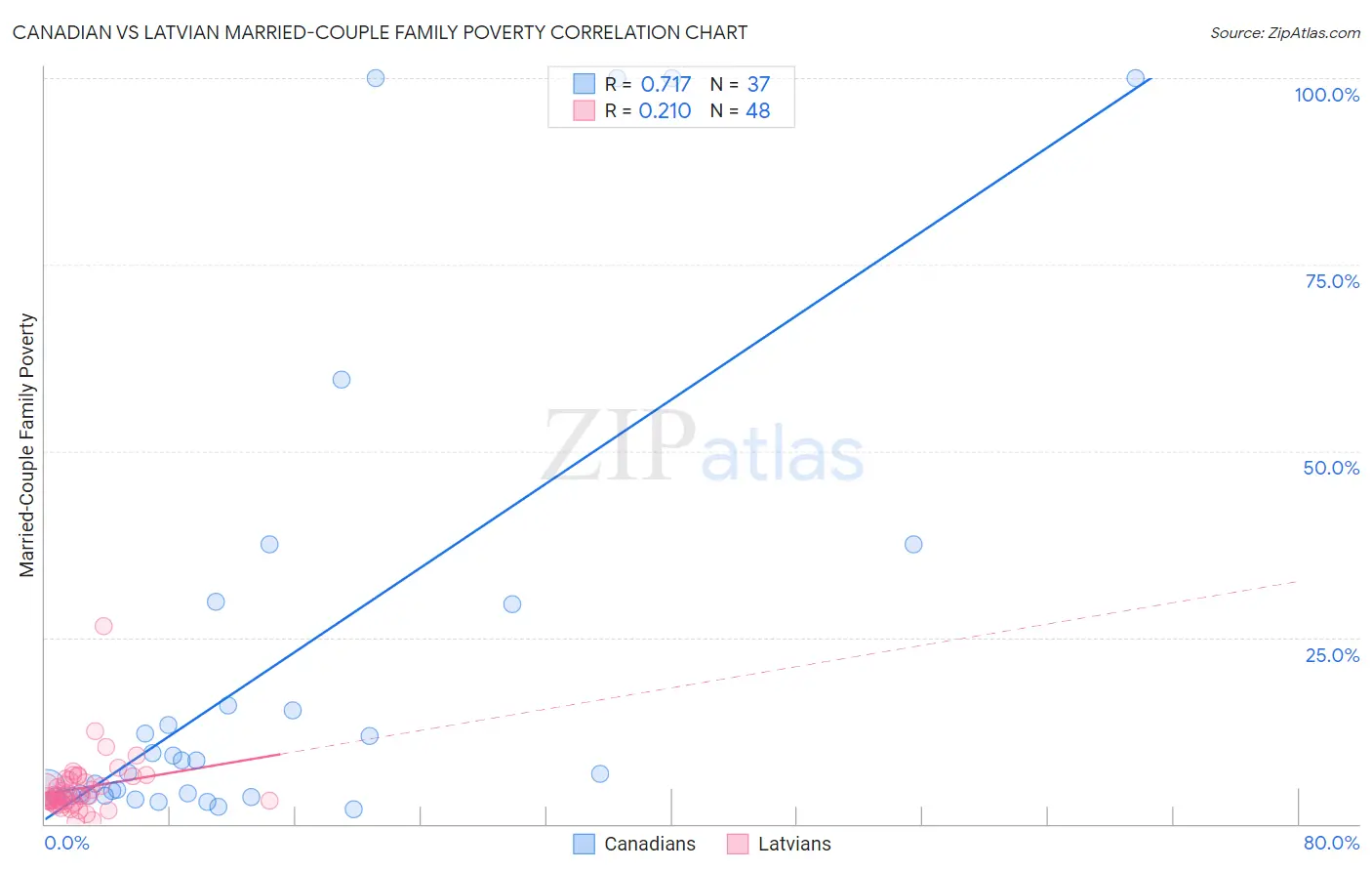 Canadian vs Latvian Married-Couple Family Poverty