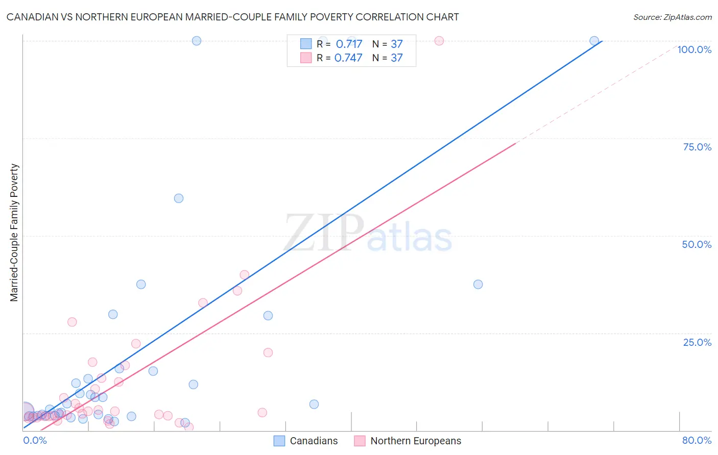 Canadian vs Northern European Married-Couple Family Poverty