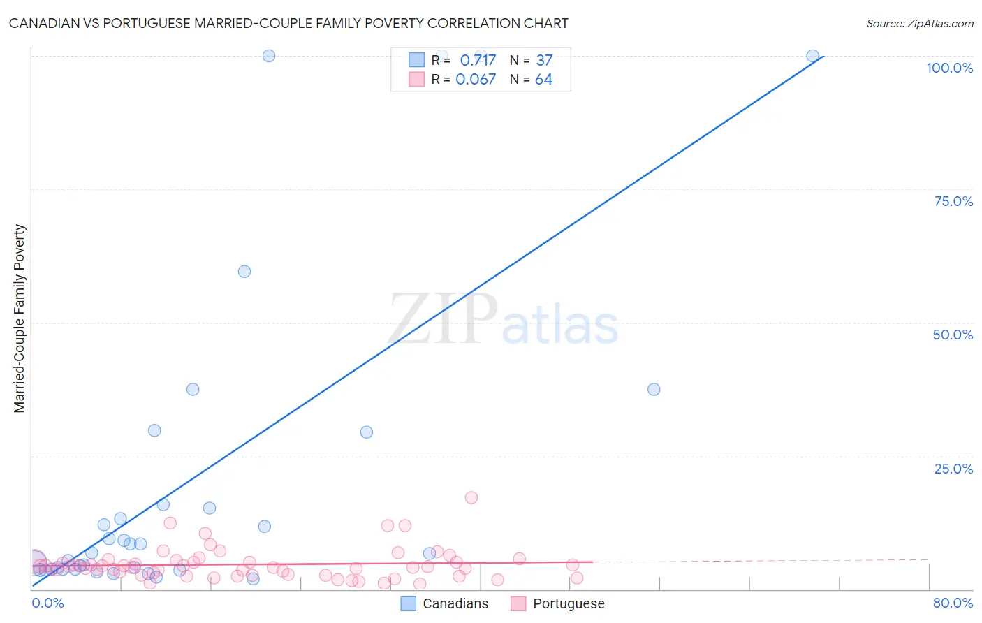 Canadian vs Portuguese Married-Couple Family Poverty