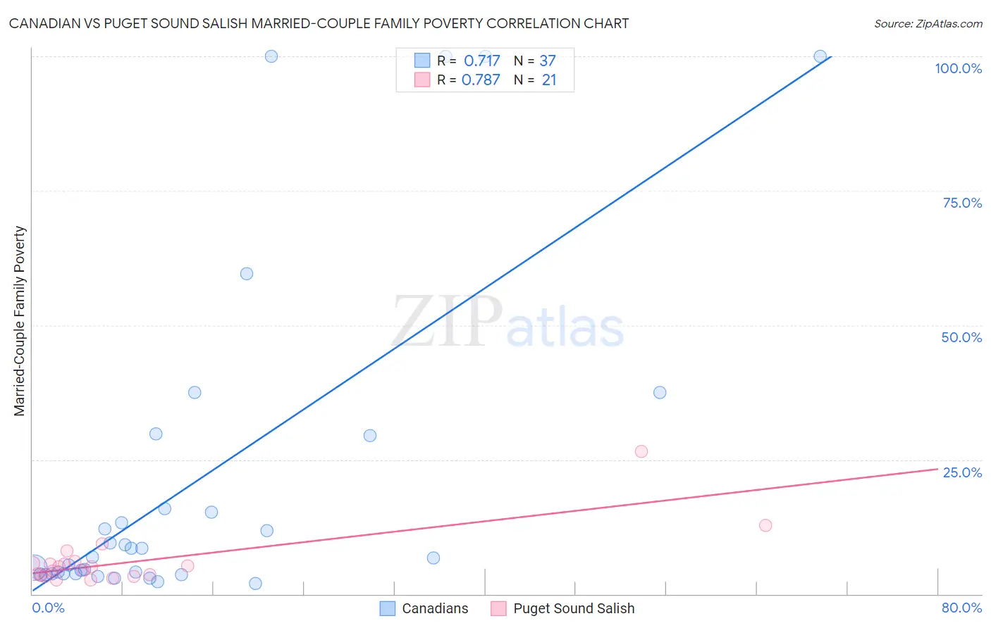 Canadian vs Puget Sound Salish Married-Couple Family Poverty