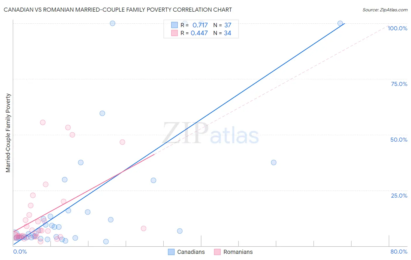 Canadian vs Romanian Married-Couple Family Poverty