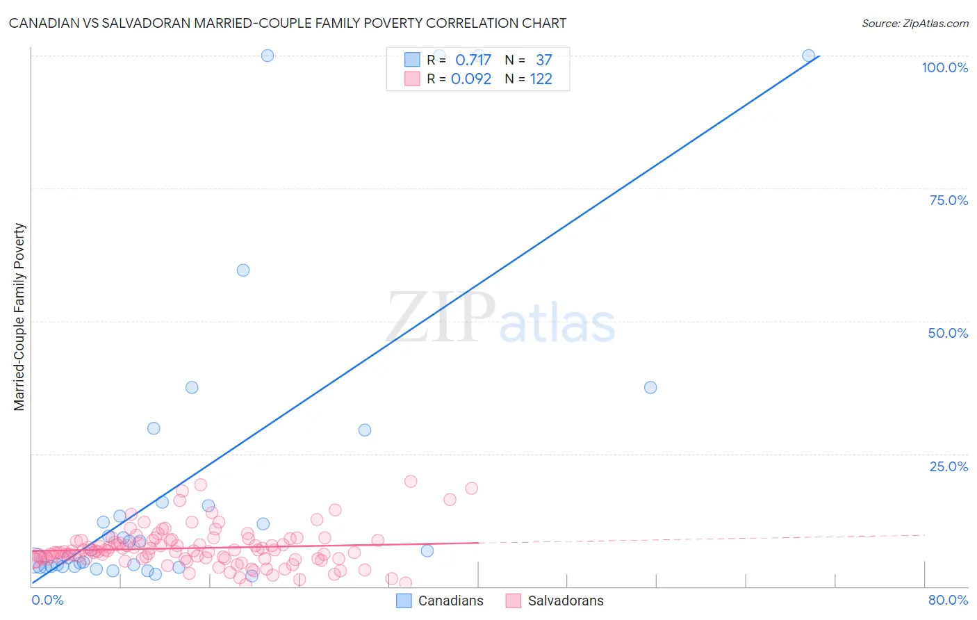 Canadian vs Salvadoran Married-Couple Family Poverty
