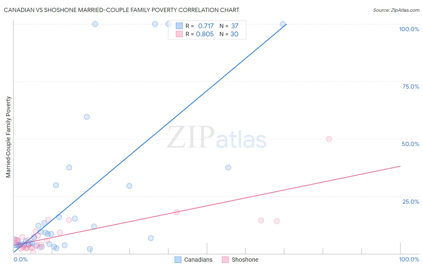 Canadian vs Shoshone Married-Couple Family Poverty