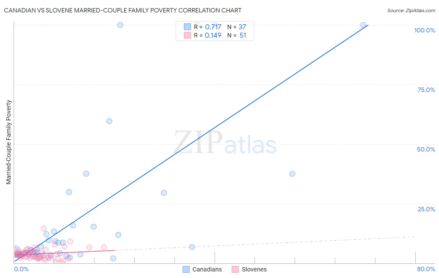 Canadian vs Slovene Married-Couple Family Poverty