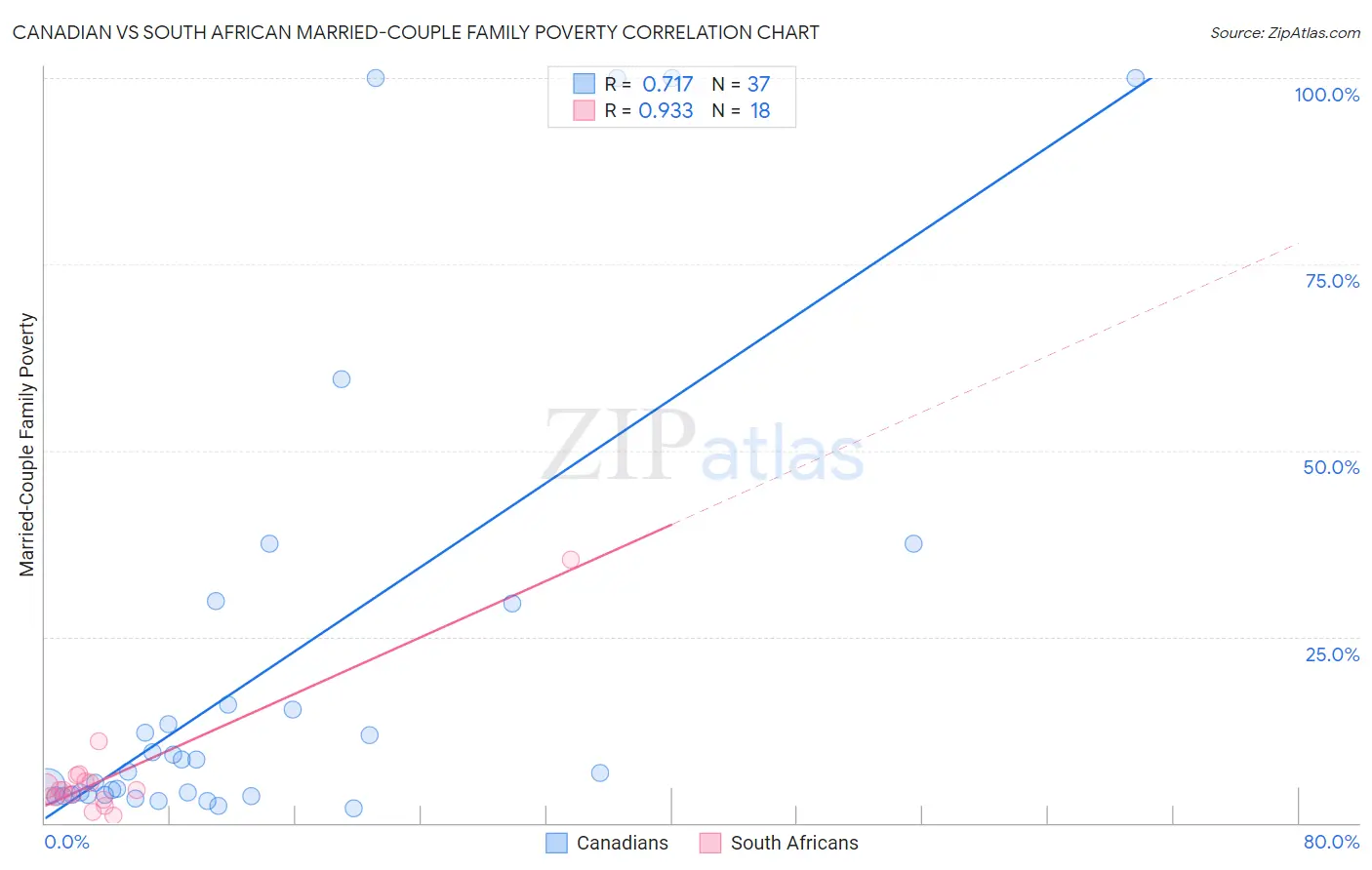 Canadian vs South African Married-Couple Family Poverty