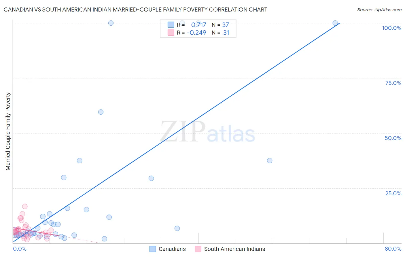 Canadian vs South American Indian Married-Couple Family Poverty
