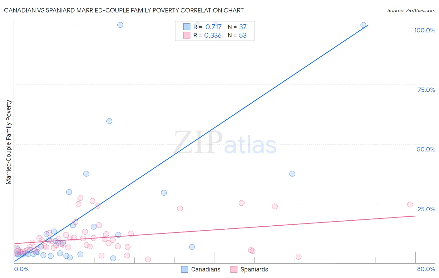 Canadian vs Spaniard Married-Couple Family Poverty