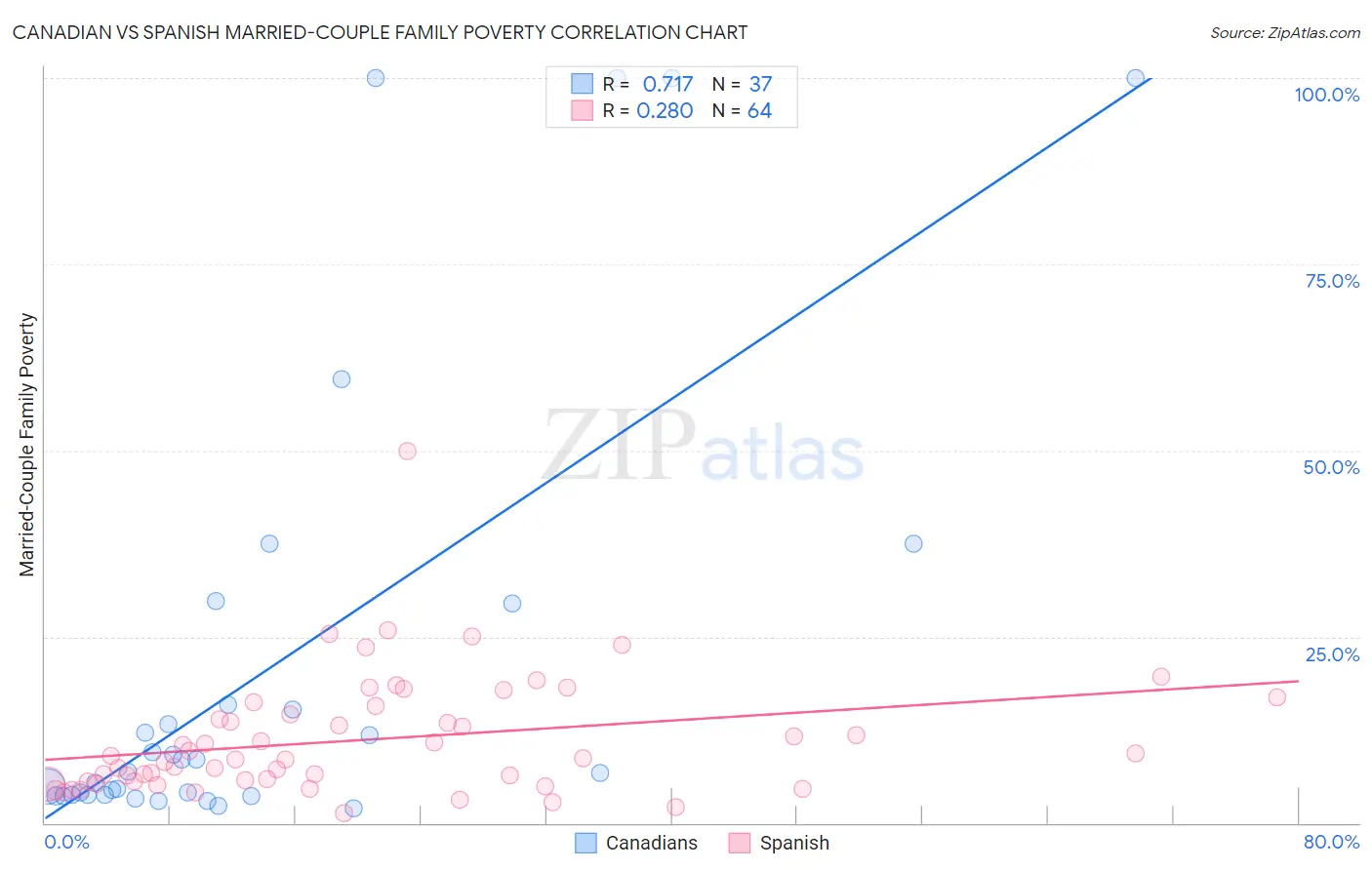 Canadian vs Spanish Married-Couple Family Poverty