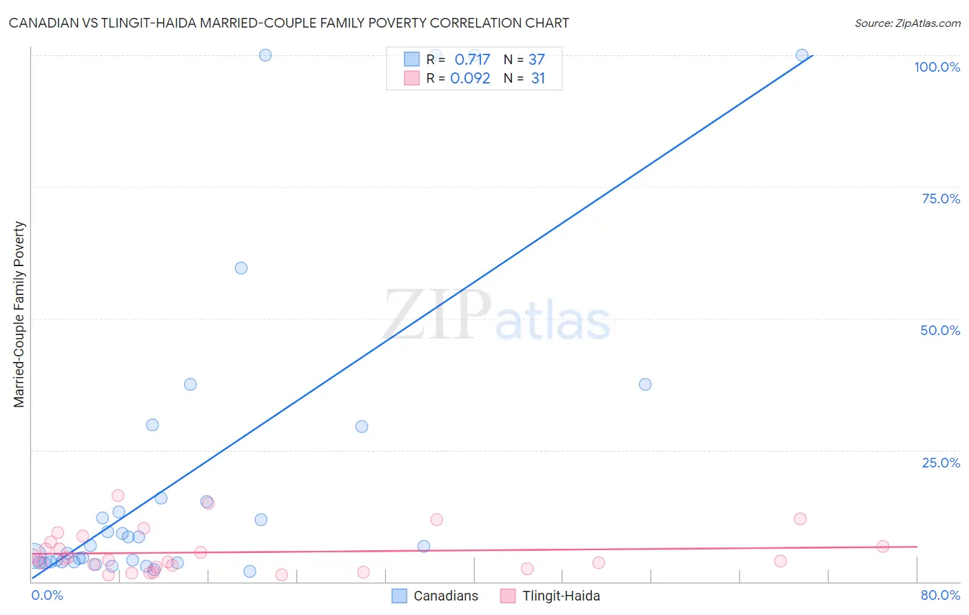 Canadian vs Tlingit-Haida Married-Couple Family Poverty