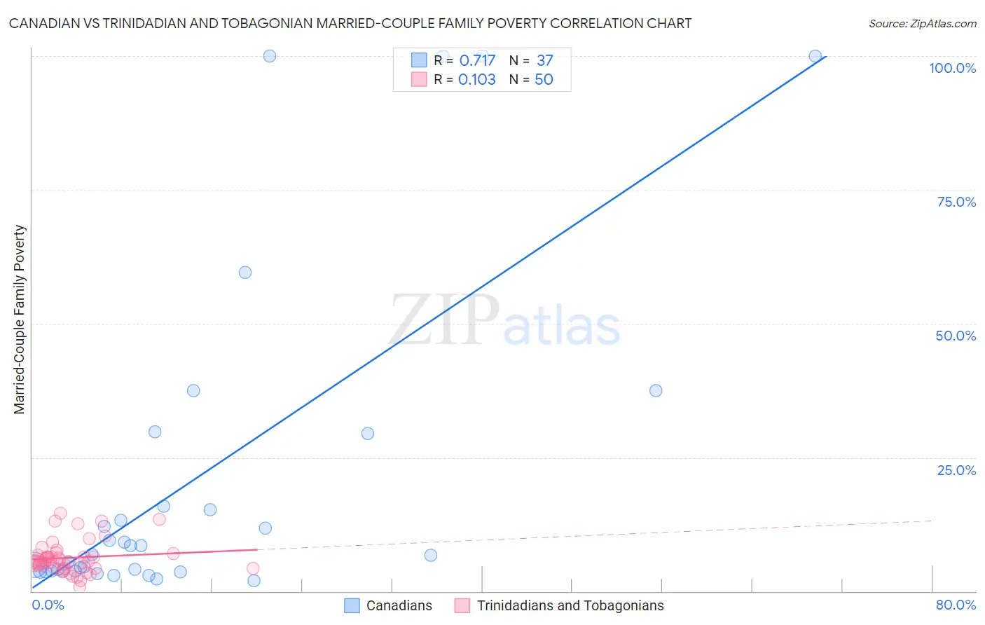 Canadian vs Trinidadian and Tobagonian Married-Couple Family Poverty