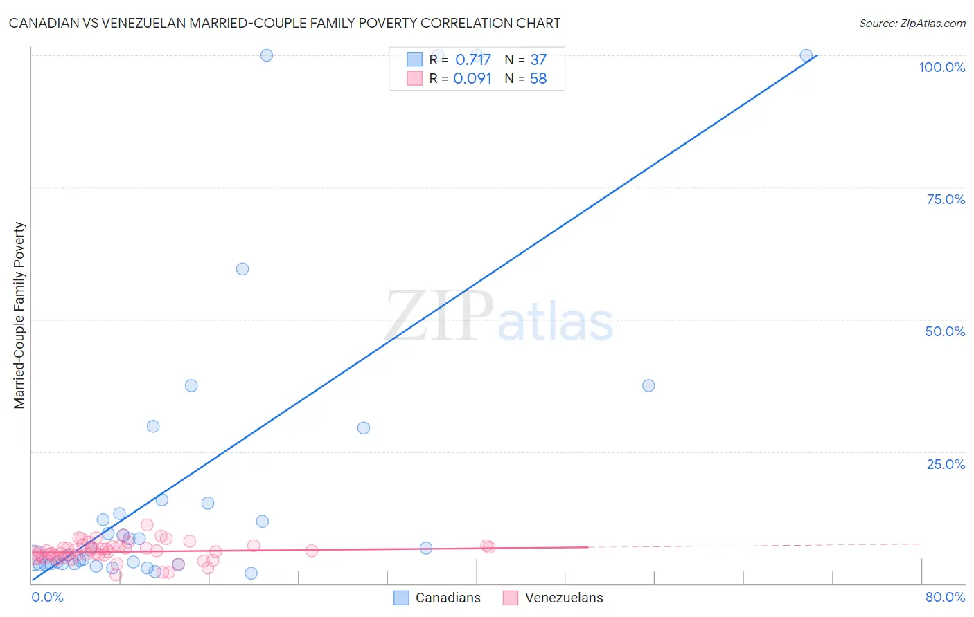 Canadian vs Venezuelan Married-Couple Family Poverty
