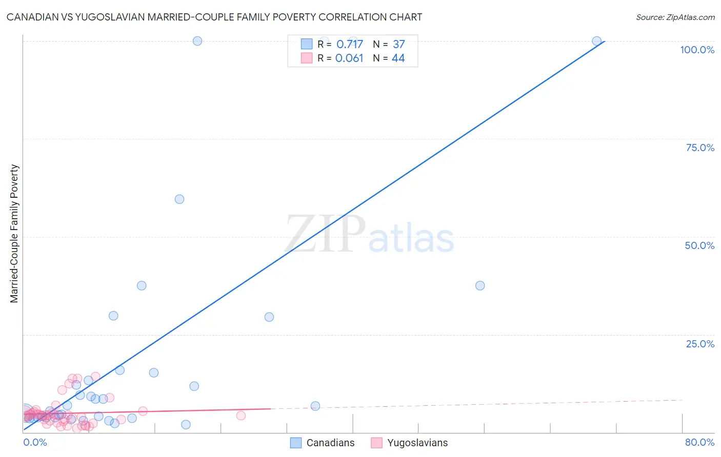 Canadian vs Yugoslavian Married-Couple Family Poverty
