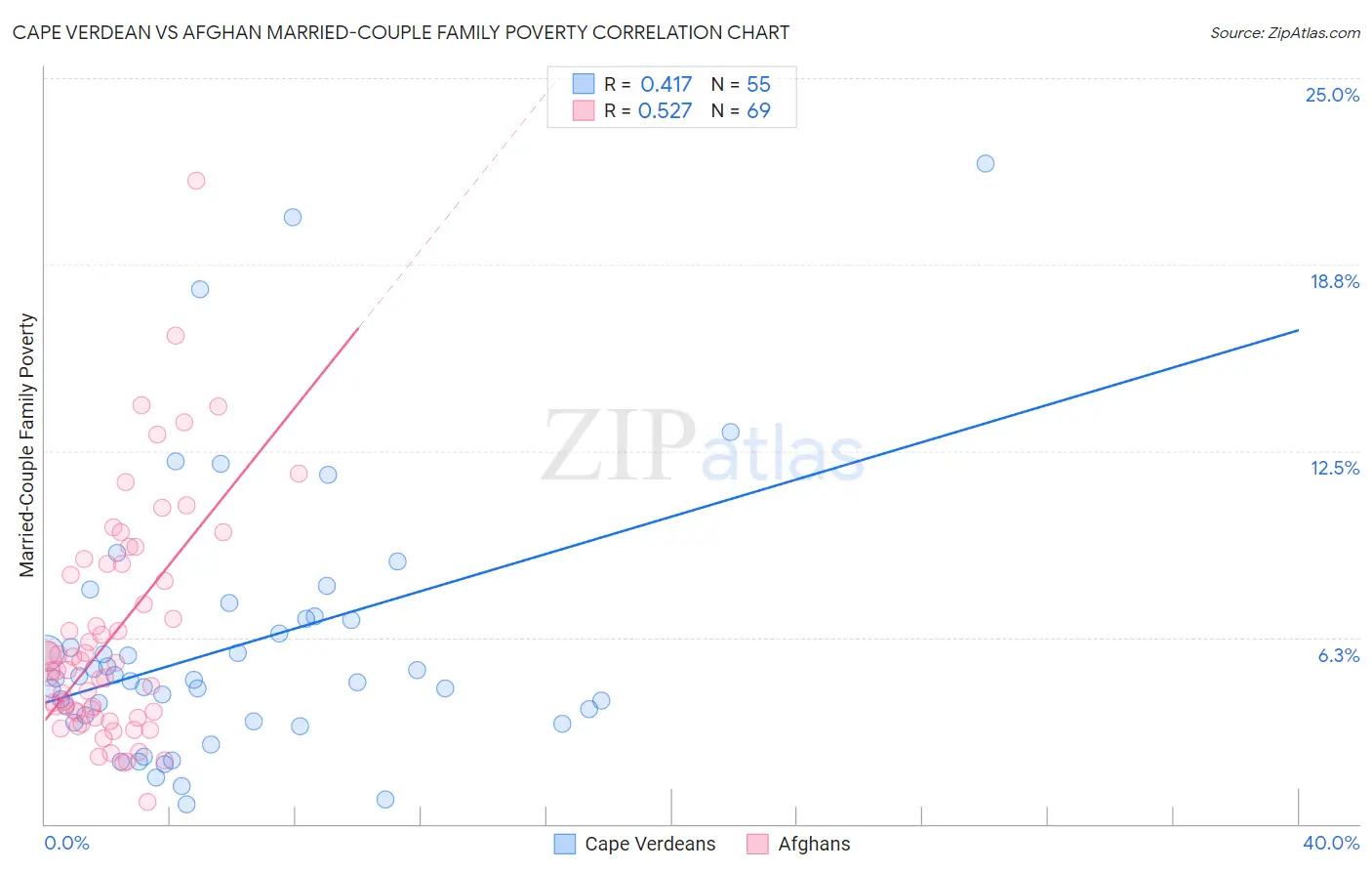 Cape Verdean vs Afghan Married-Couple Family Poverty
