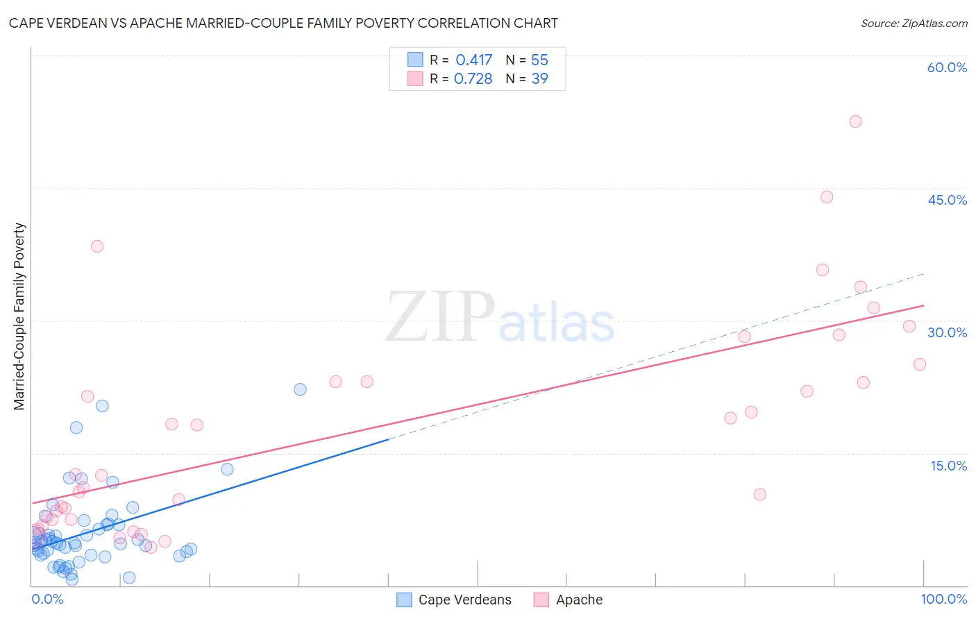 Cape Verdean vs Apache Married-Couple Family Poverty