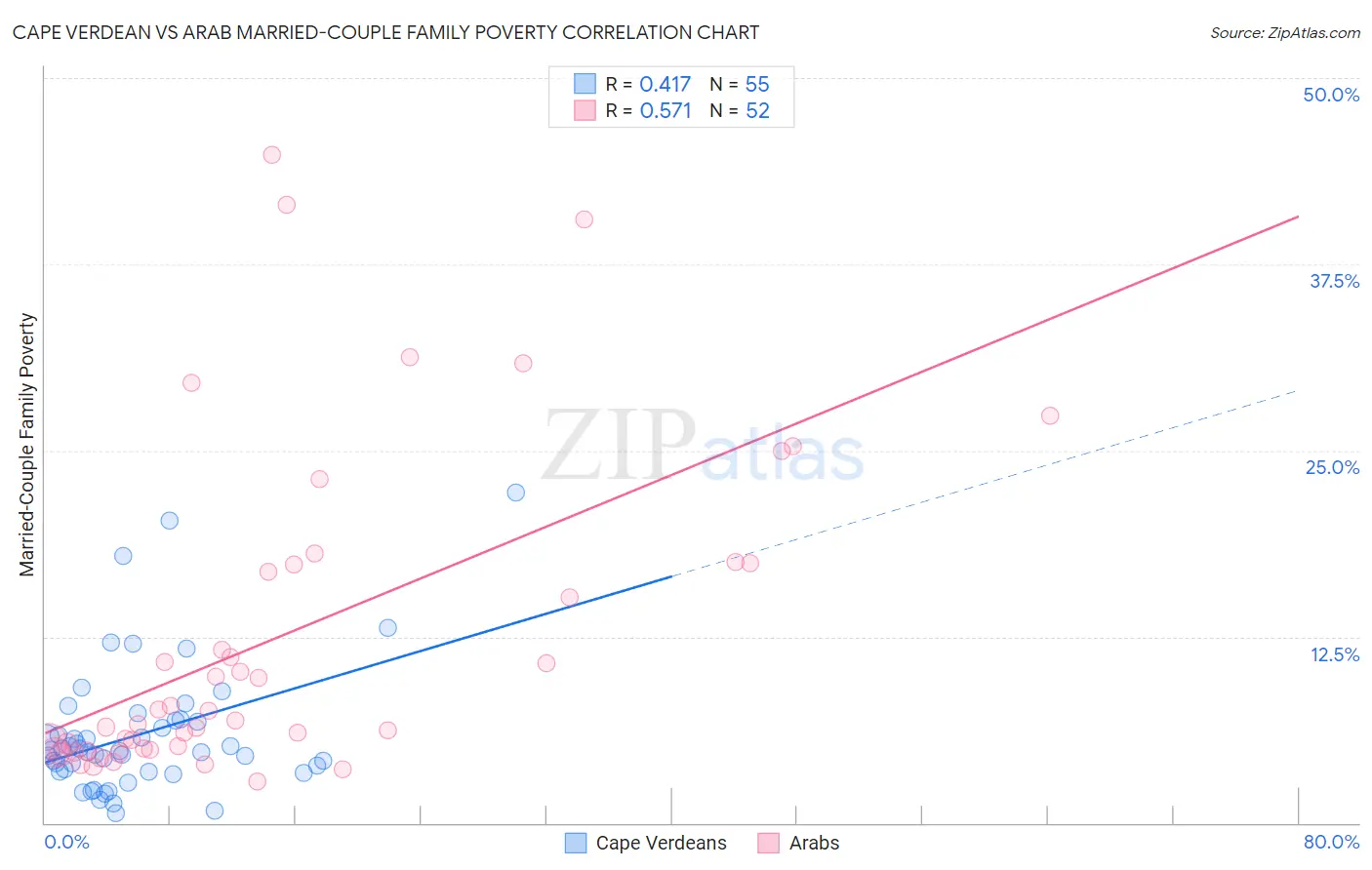Cape Verdean vs Arab Married-Couple Family Poverty
