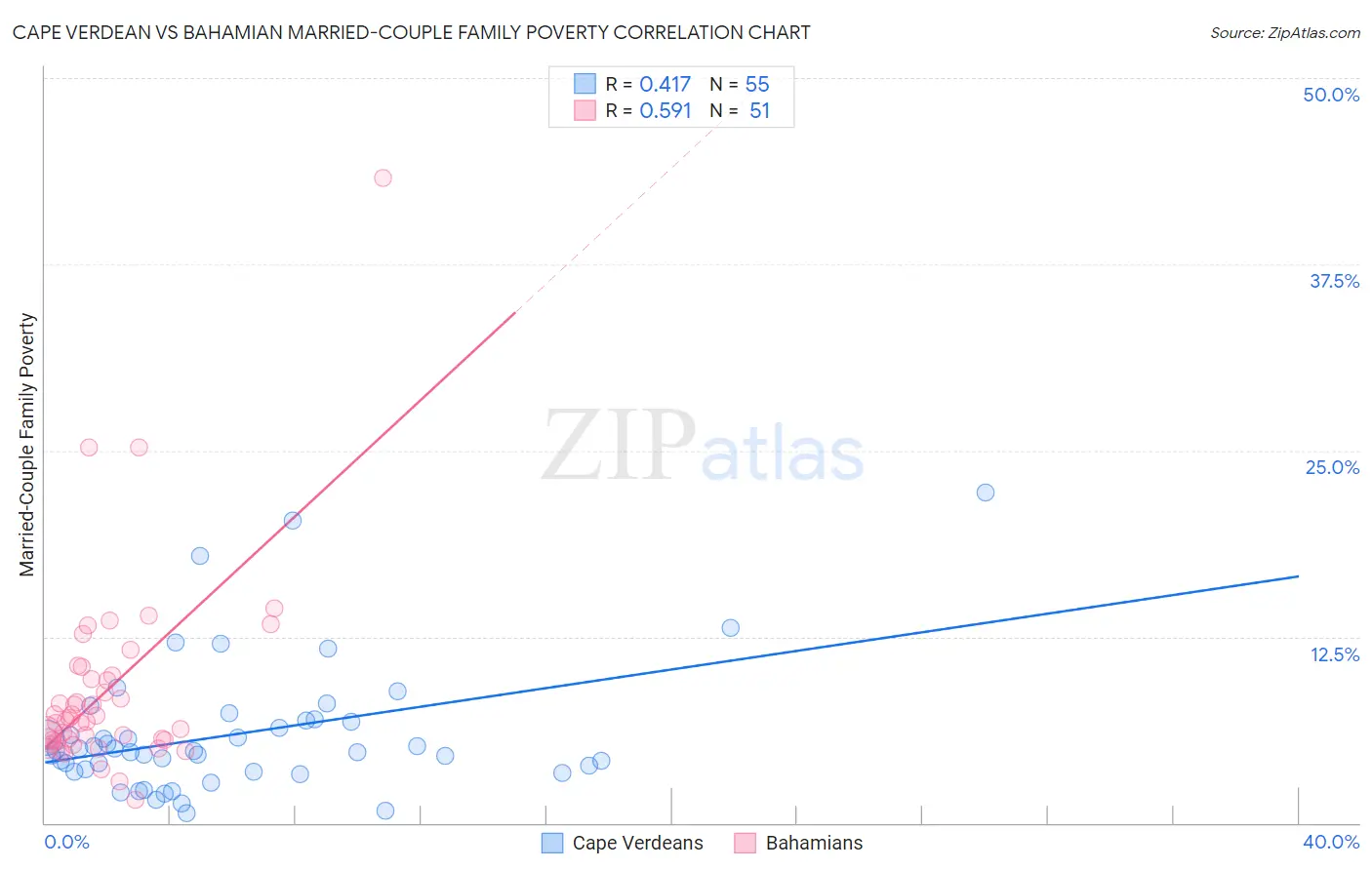 Cape Verdean vs Bahamian Married-Couple Family Poverty