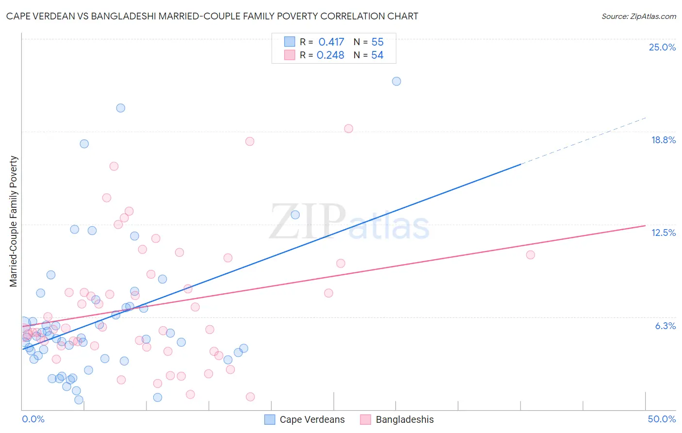 Cape Verdean vs Bangladeshi Married-Couple Family Poverty