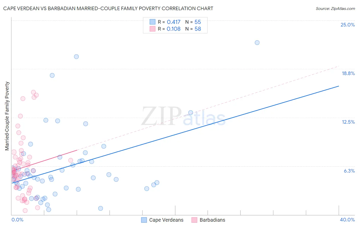 Cape Verdean vs Barbadian Married-Couple Family Poverty