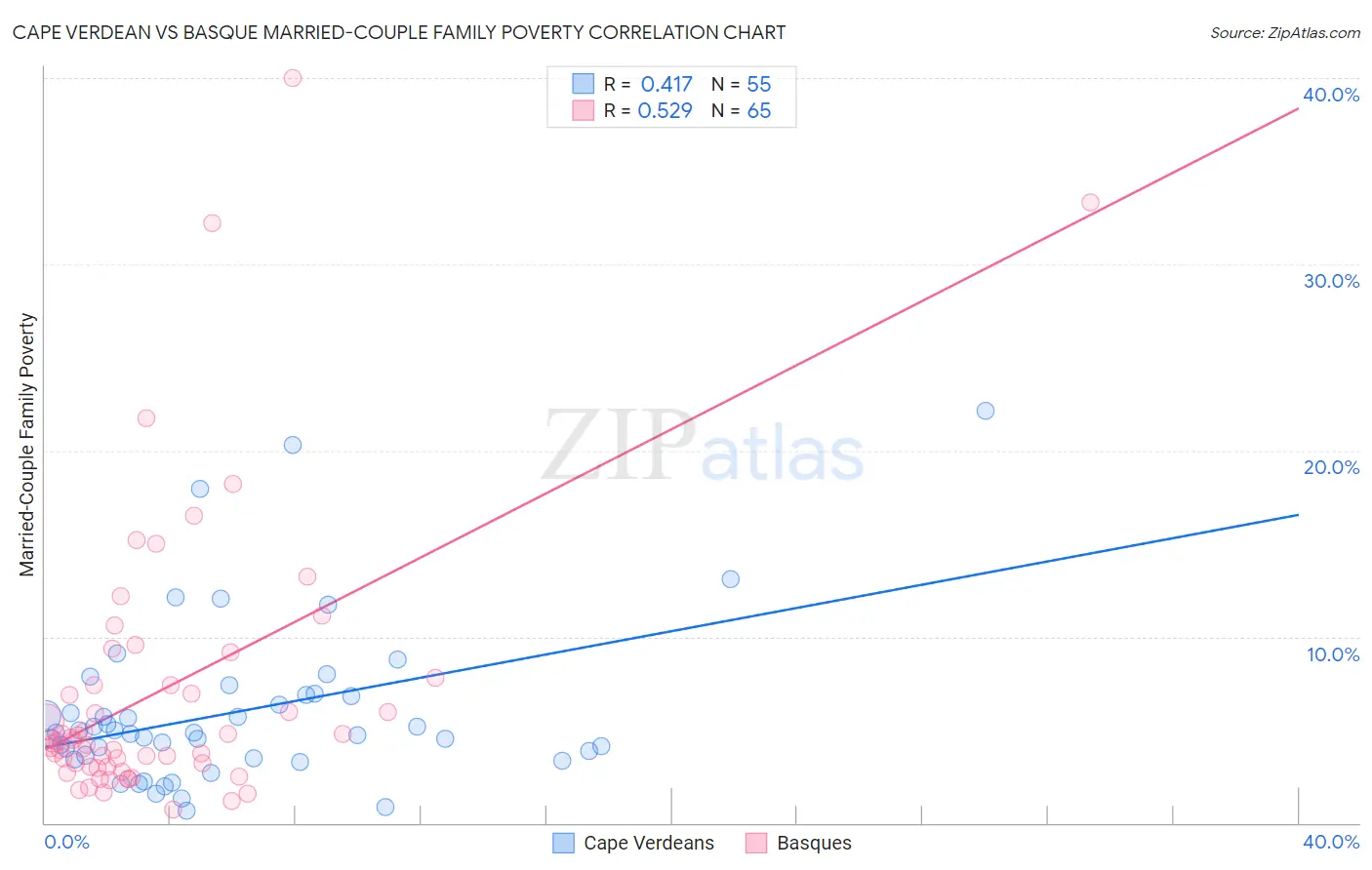 Cape Verdean vs Basque Married-Couple Family Poverty