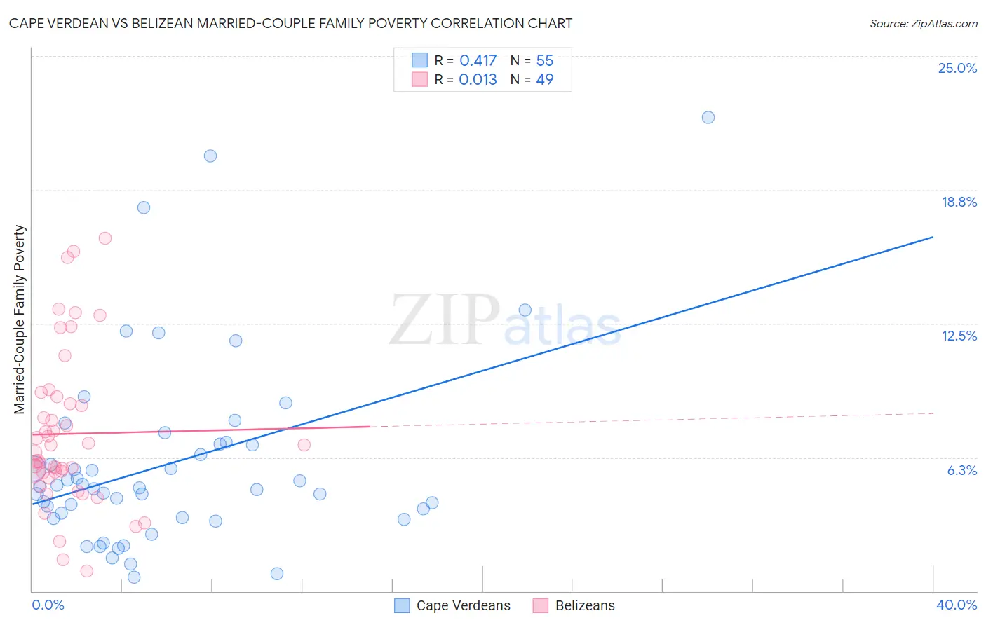 Cape Verdean vs Belizean Married-Couple Family Poverty