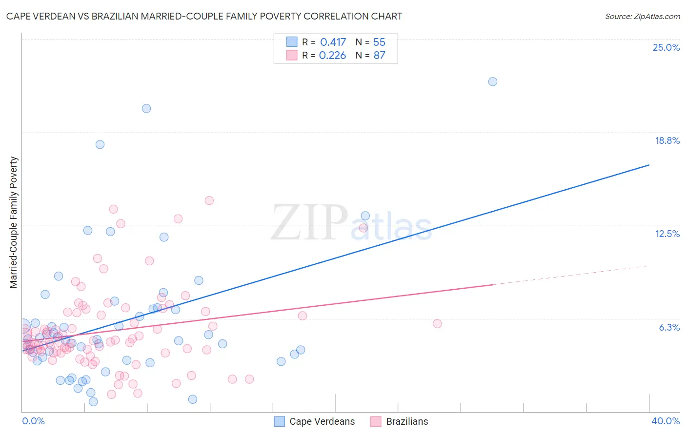 Cape Verdean vs Brazilian Married-Couple Family Poverty