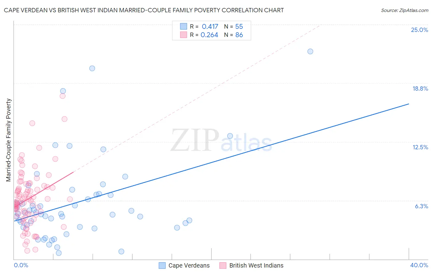 Cape Verdean vs British West Indian Married-Couple Family Poverty