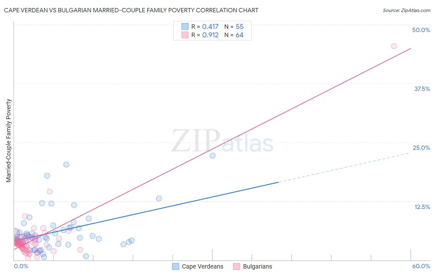 Cape Verdean vs Bulgarian Married-Couple Family Poverty
