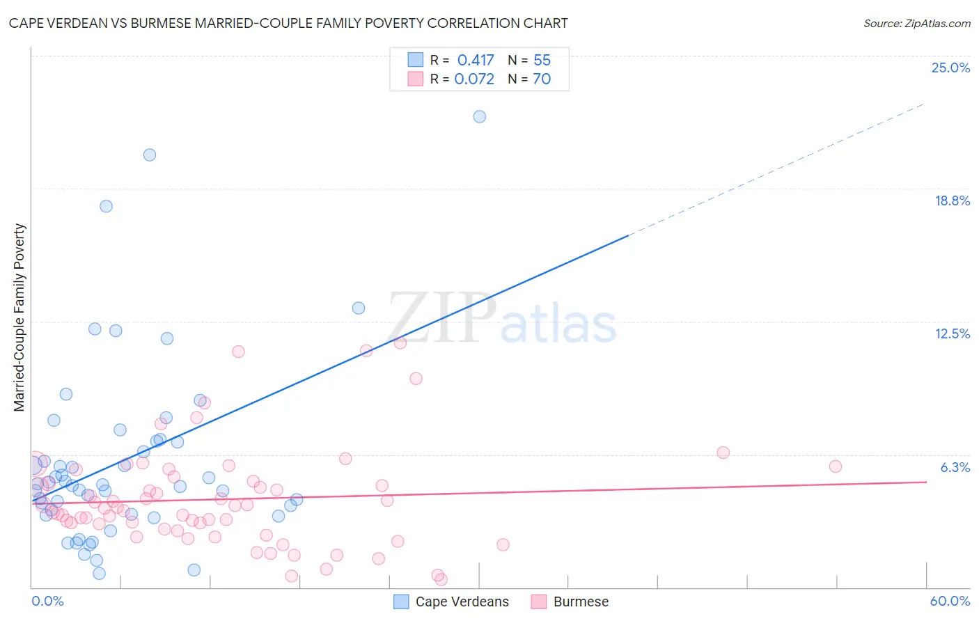 Cape Verdean vs Burmese Married-Couple Family Poverty