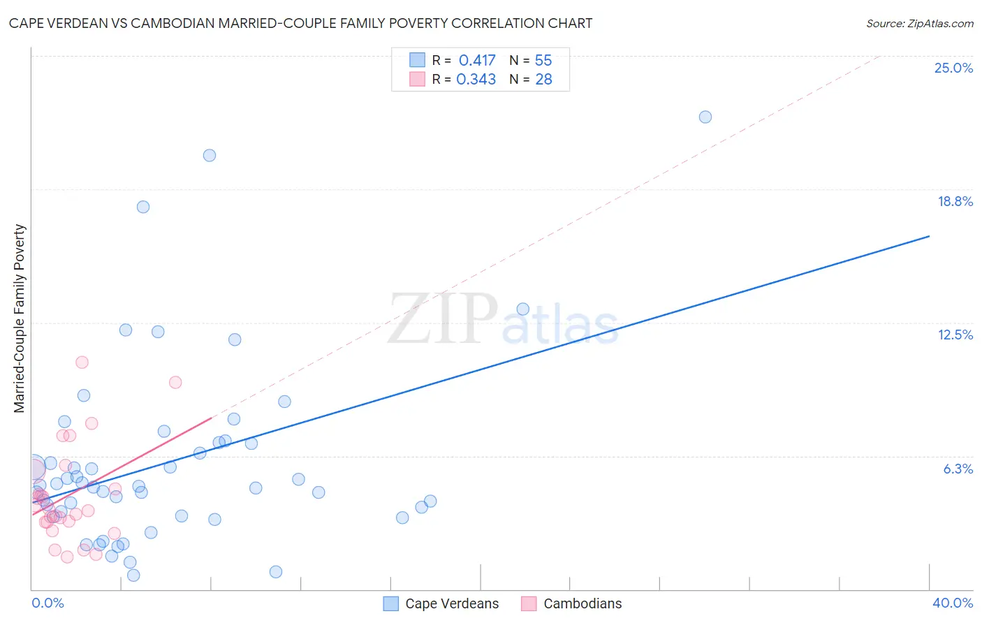 Cape Verdean vs Cambodian Married-Couple Family Poverty